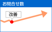 お問合せ数改善